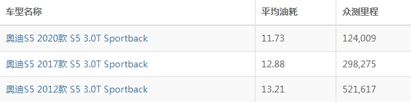 奥迪s5油耗实际多少 奥迪s5油耗多少钱一公里（约1元）