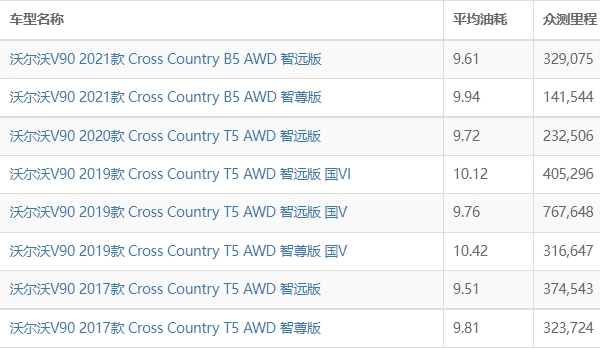 沃尔沃v90油耗实际多少 沃尔沃v90油耗多少钱一公里（约8毛）