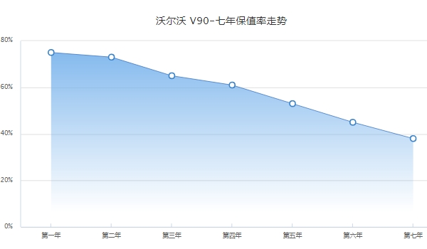 沃尔沃v90二手车价格 沃尔沃v90保值率怎么样（前三年保值率65%）