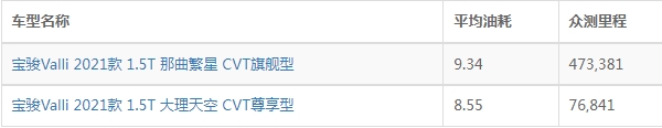 宝骏valli油耗怎么样 宝骏valli油耗多少钱一公里（约7毛)
