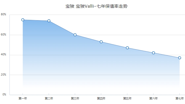 宝骏valli二手车价格 宝骏valli保值率怎么样（前三年保值率60%）