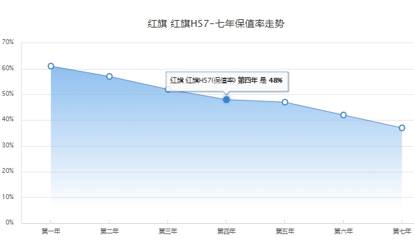 二手红旗hs7报价  二手红旗hs7售价25.60万（分期首付5.12万）