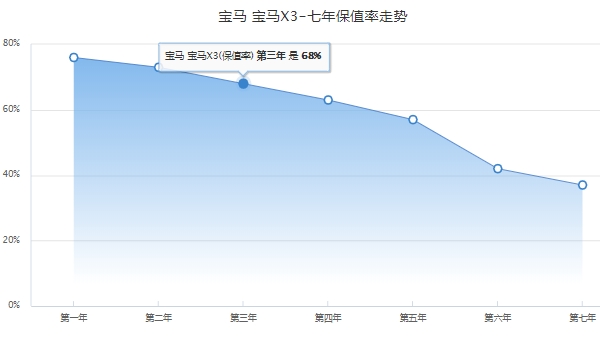 宝马suv报价及图片 宝马suv车型X3新车售价39.69万