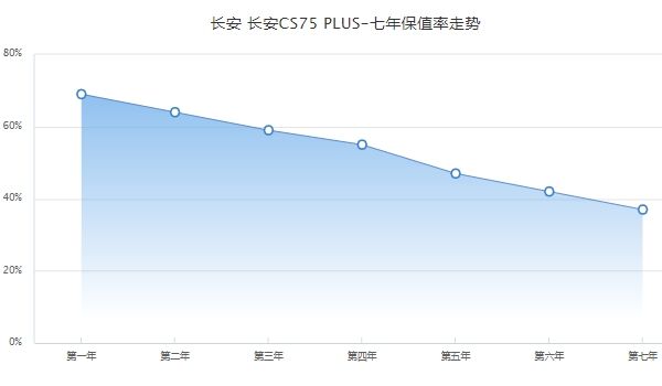 长安CS75 PLUS二手车报价是多少 长安CS75 PLUS二手车报价6.80万元的13.99万元