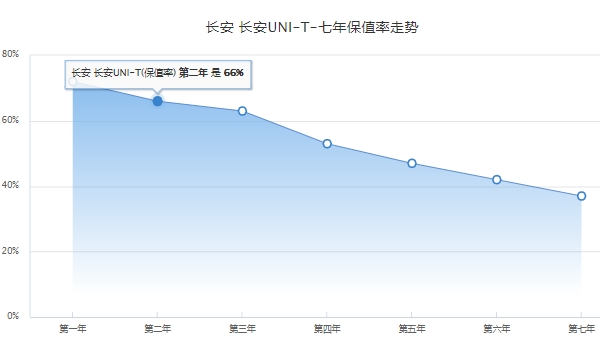 长安UNI-T7座价格多少钱 长安UNI-T7座价格为1.59万元的14.99万元