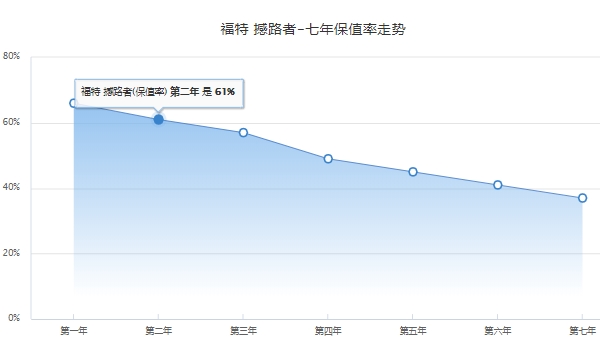 撼路者全款落地大概多少钱 撼路者全款落地大概31.07万元