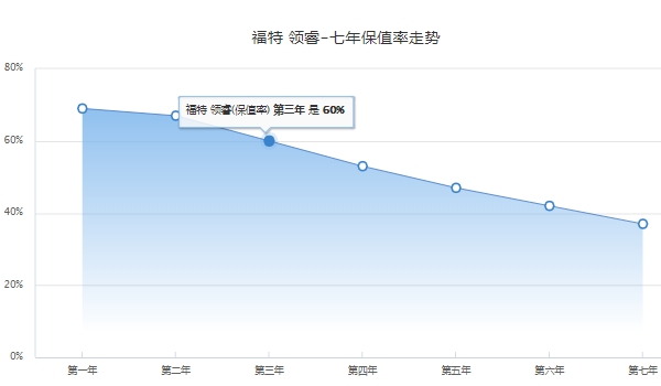 领睿分期首付多少钱 领睿分期首付金额为5.52万元