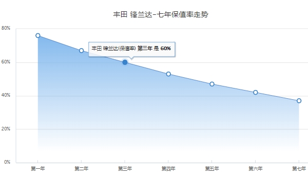 锋兰达全款落地大概多少钱 锋兰达全款落地金额为13.82万元