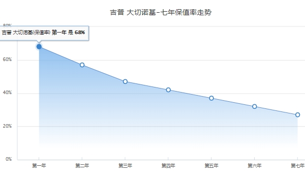 大切诺基(进口)7座价格多少钱 大切诺基(进口)没有7座（5座52.99万起）