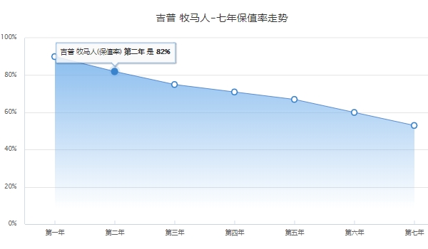 牧马人分期首付多少钱 牧马人分期首付18.89万元（必要花费41744元）