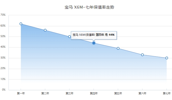 宝马X6 M二手车报价是多少 宝马X6 M二手车报价25.80万元到145.00万元