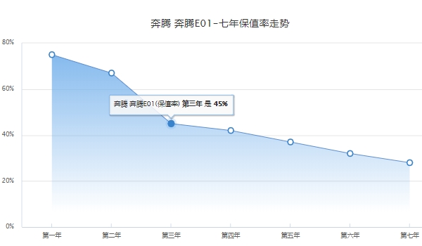 奔腾E01分期首付多少钱 奔腾E01分期首付的金额是6.73万元