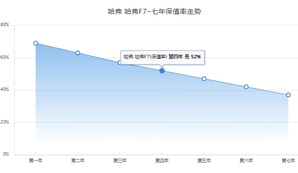 suv哈弗f7落地价 suv哈弗f7落地金额为12.33万元