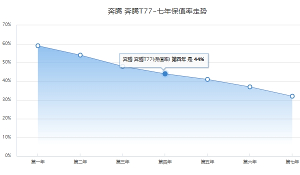 奔腾t77顶配全款落地价多少钱奔腾t77顶配全款落地价11.69万元