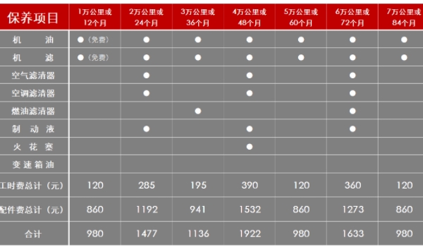 1万公里才保养没事吧