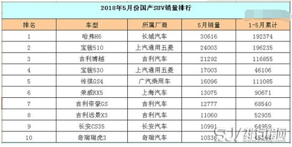 2018年1-5月国产suv销量排行榜,国产汽车销量分析