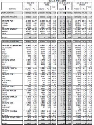  2016年1-12月法国汽车销量增长5.6% 