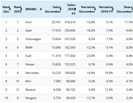 2016年12月英国汽车销量数据排名