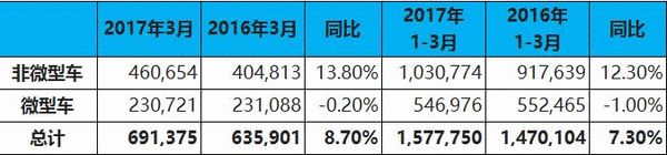 日本2017年3月新车销量数据分析