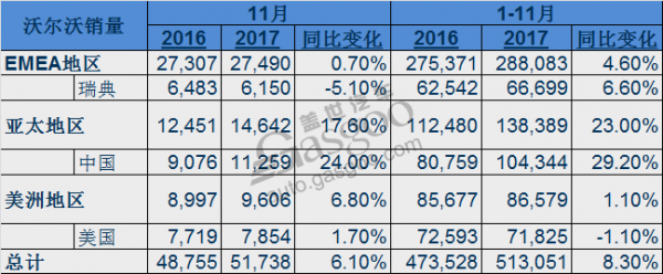 沃尔沃2017年11月全球销量