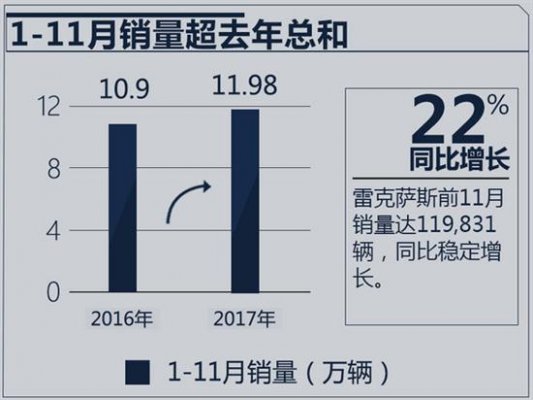 雷克萨斯2017年1-11月销量近12万辆 同比大涨22%