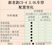 马自达cx4要多少钱 15万吸引年轻消费者的青睐