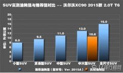 沃尔沃XC90油耗多少 沃尔沃XC90油耗测试