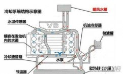 发动机冷却系统的作用及原理，大/小循环控制降温和保温