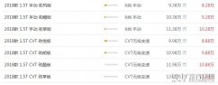 猎豹CS9最新报价 猎豹CS9优惠力度达到一万元