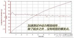 福特翼搏百公里加速几秒 哪款车型加速最快