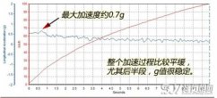 北京BJ40百公里加速几秒 北京BJ40百公里加速测试