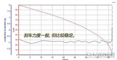 JEEP自由侠刹车怎么样 自由侠刹车距离测试