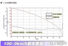 起亚KX3刹车怎么样 起亚KX3刹车制动测试