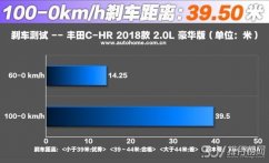 丰田C-HR刹车怎么样 丰田C-HR刹车热衰减抑制做的到位