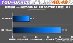 标致5008刹车怎么样 标致5008刹车倾斜度在可接受范围内