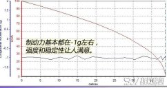 起亚KX7刹车怎么样 起亚KX7轮胎抓地力挑不出毛病