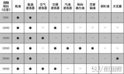 开瑞K60维修保养 开瑞K60多少公里要保养