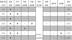 斯威X3维修保养 斯威X3第三次保养费用