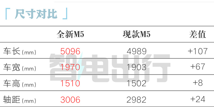 宝马第7代M5全球首发！换搭4.4T插混 8月30日上市