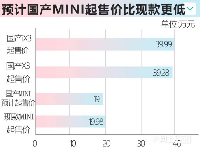 国产MINI路试谍照曝光！保留经典元素 预计卖19万