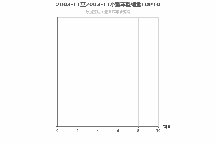 2003年11月小型SUV销量排行榜