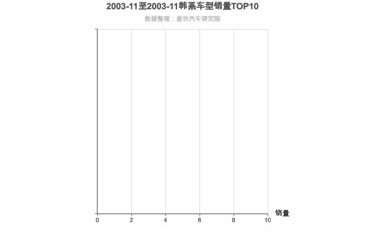 2003年11月韩系SUV销量排行榜