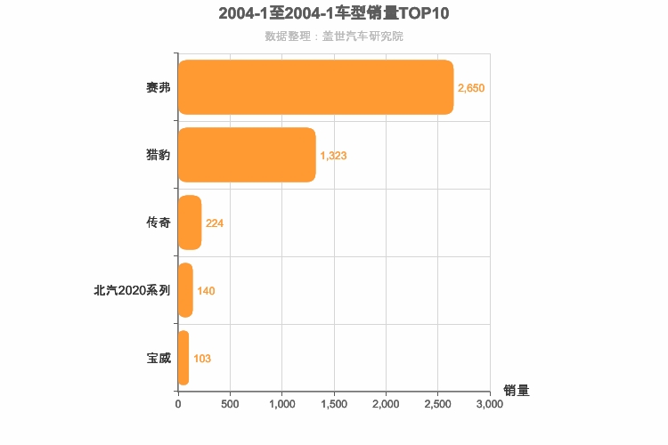 2004年1月自主SUV销量排行榜