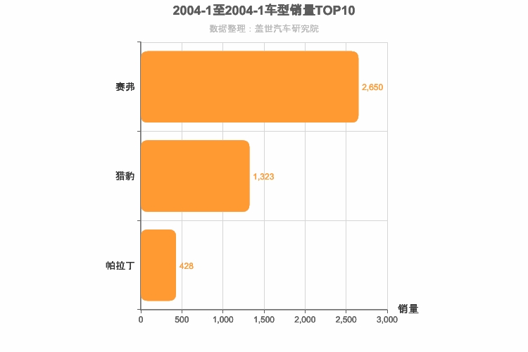 2004年1月紧凑型SUV销量排行榜