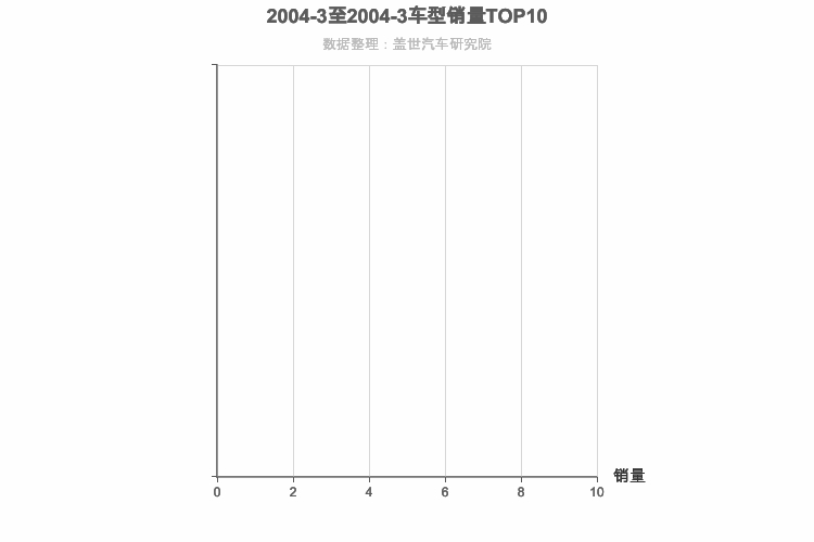 2004年3月小型SUV销量排行榜