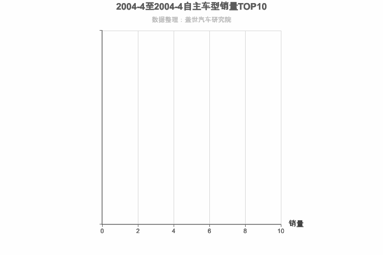 2004年4月自主小型SUV销量排行榜