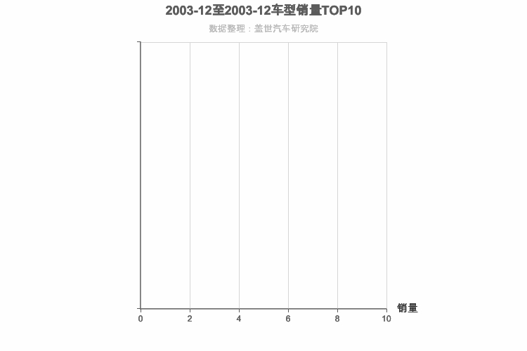 2003年12月德系SUV销量排行榜