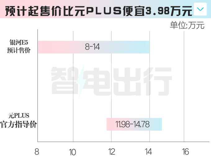 吉利高管：银河E5或8月上市！比元PLUS大，卖8万？