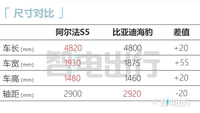 极狐阿尔法S5三天后上市！销售：限时卖14.98万起