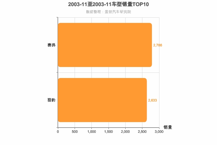 2003年11月自主紧凑型SUV销量排行榜